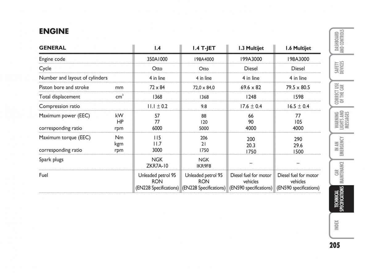 Fiat Linea owners manual / page 206