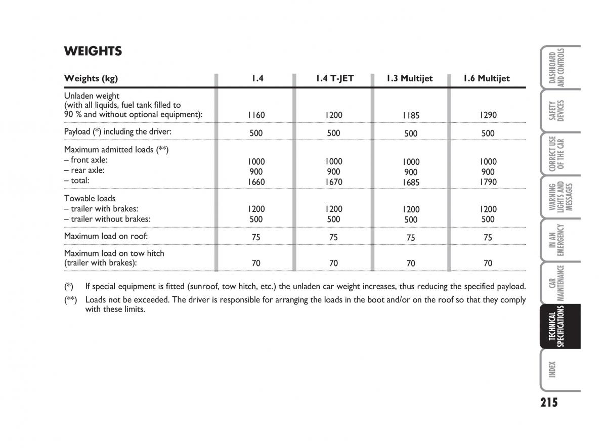 Fiat Linea owners manual / page 216