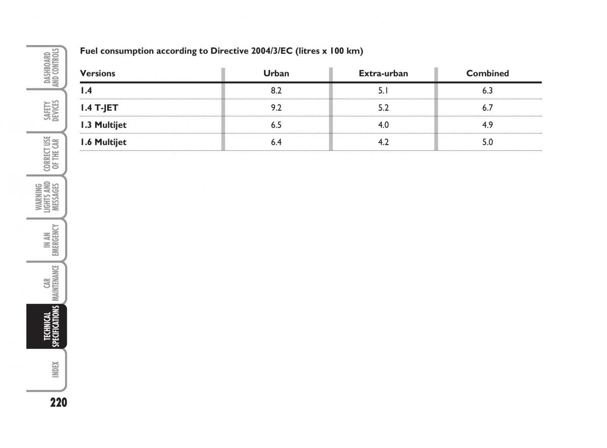 Fiat Linea owners manual / page 221