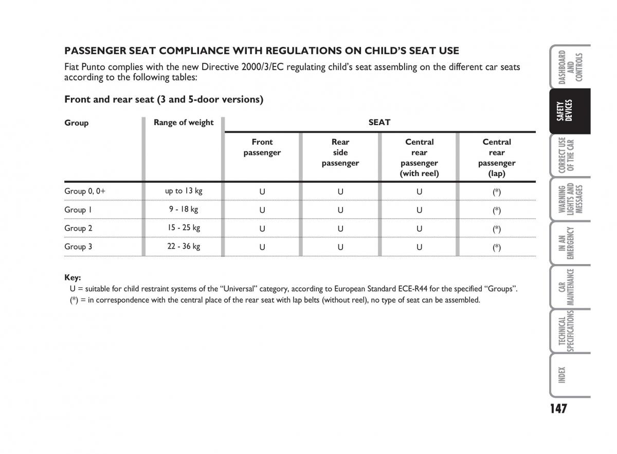 Fiat Punto II 2 owners manual / page 148