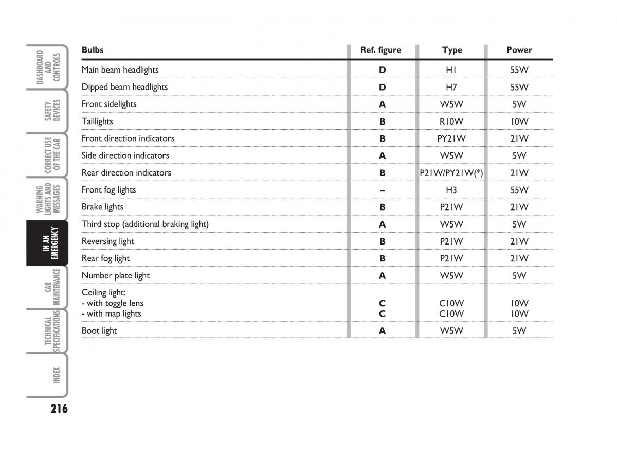 Fiat Punto II 2 owners manual / page 217