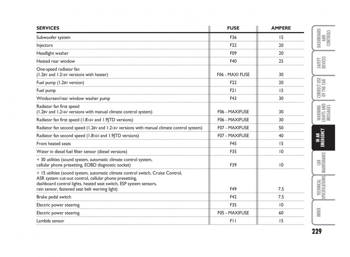 Fiat Punto II 2 owners manual / page 230