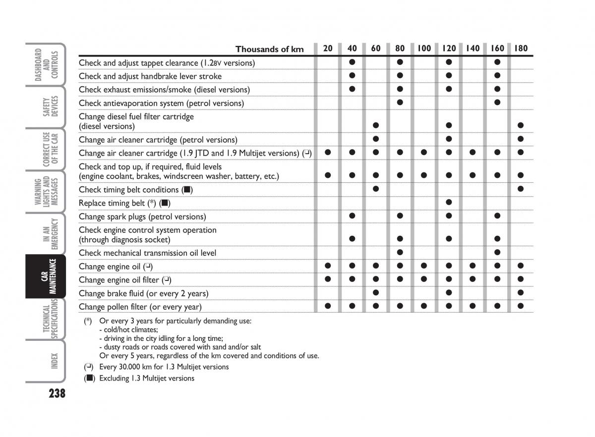 Fiat Punto II 2 owners manual / page 239