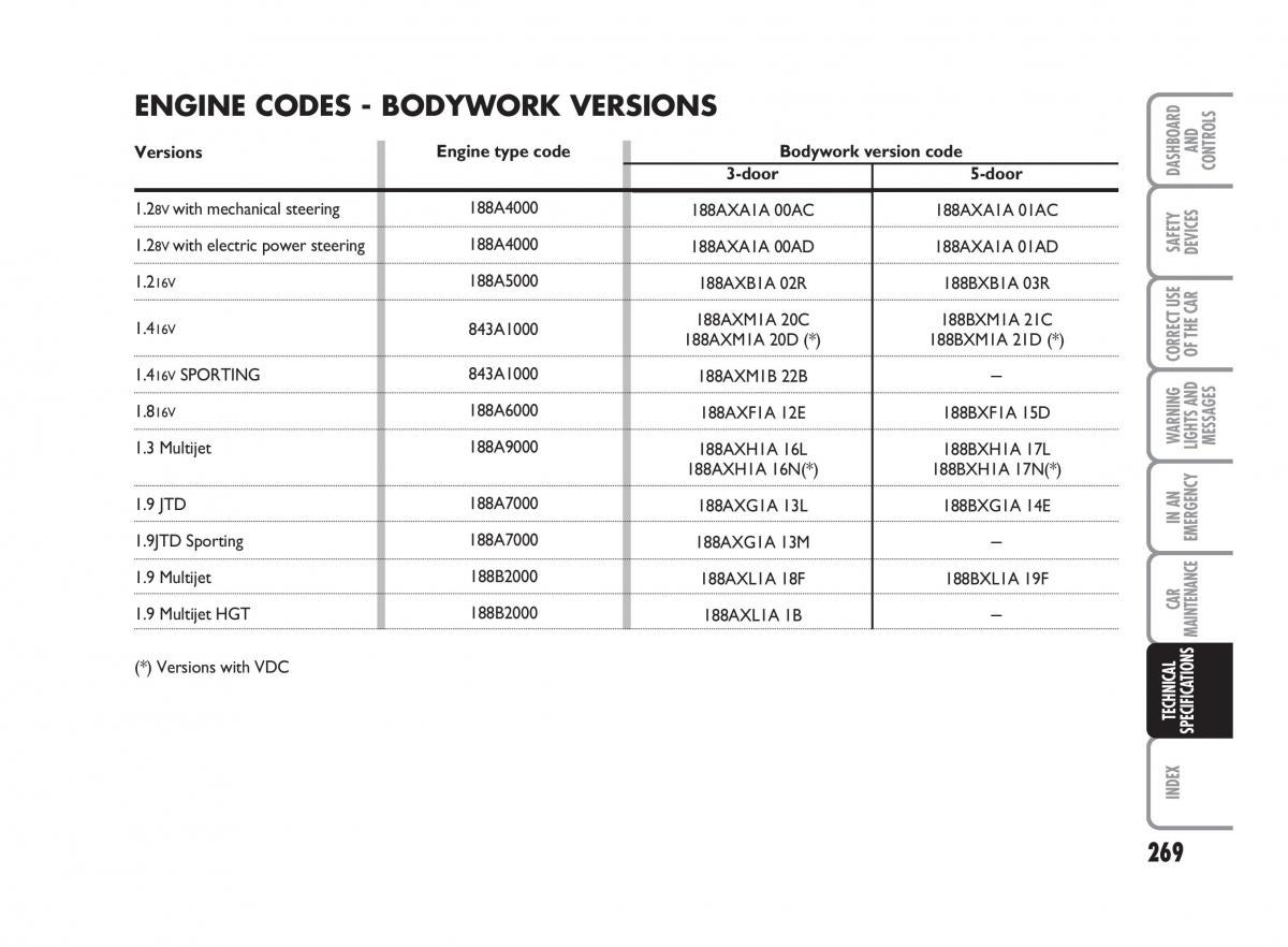 Fiat Punto II 2 owners manual / page 270