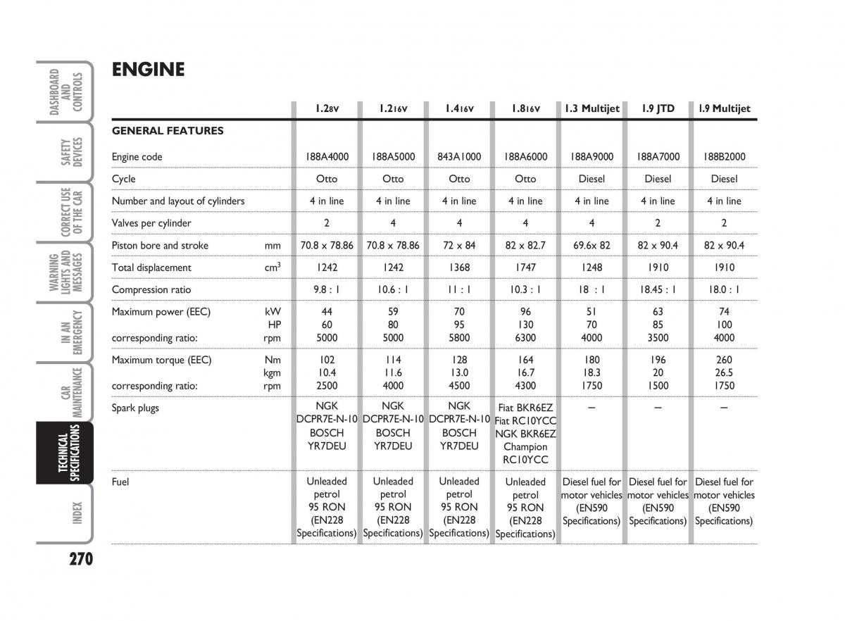 Fiat Punto II 2 owners manual / page 271