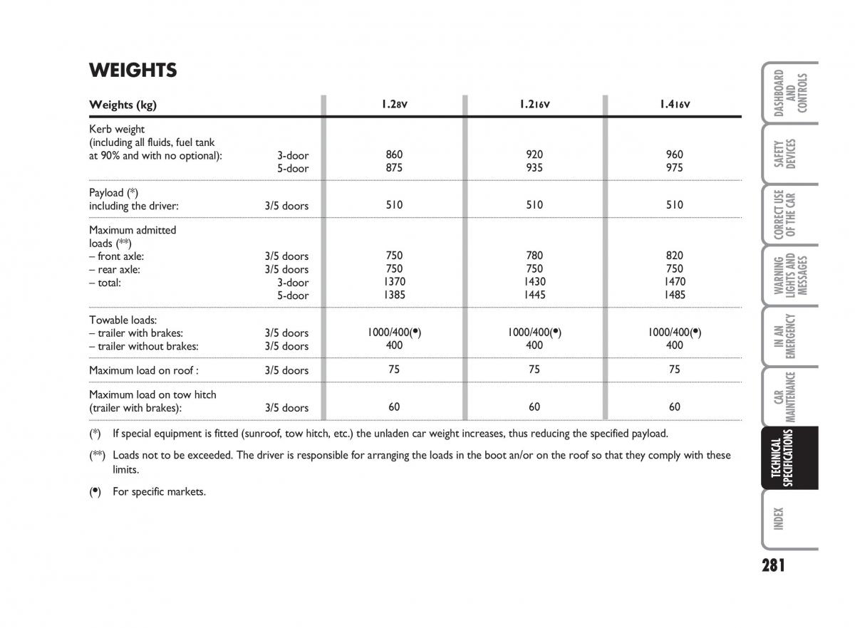 Fiat Punto II 2 owners manual / page 282