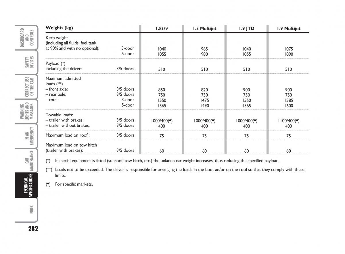 Fiat Punto II 2 owners manual / page 283