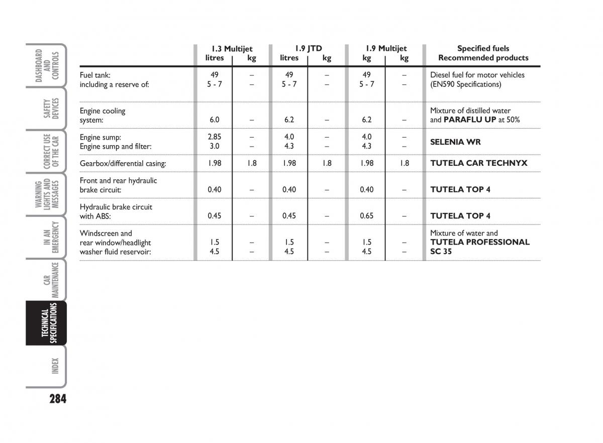 Fiat Punto II 2 owners manual / page 285