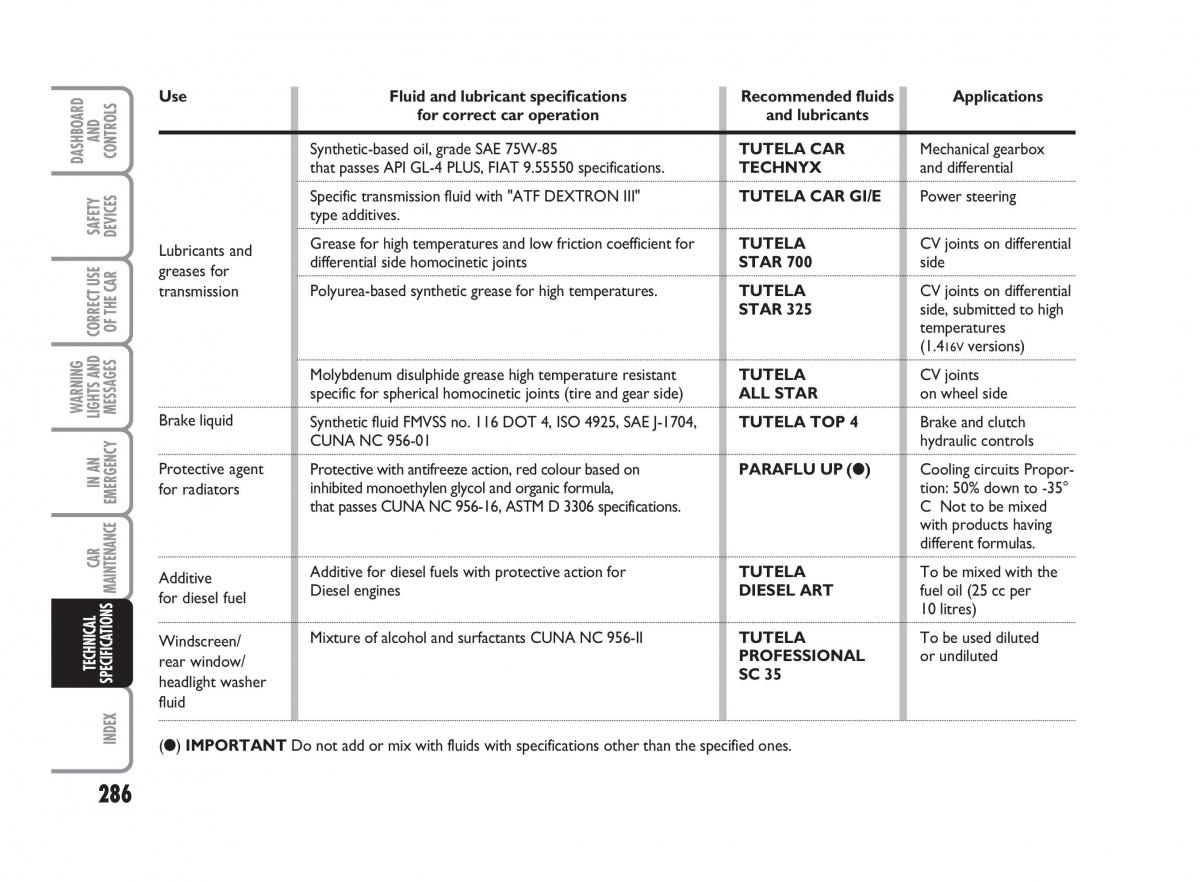 Fiat Punto II 2 owners manual / page 287