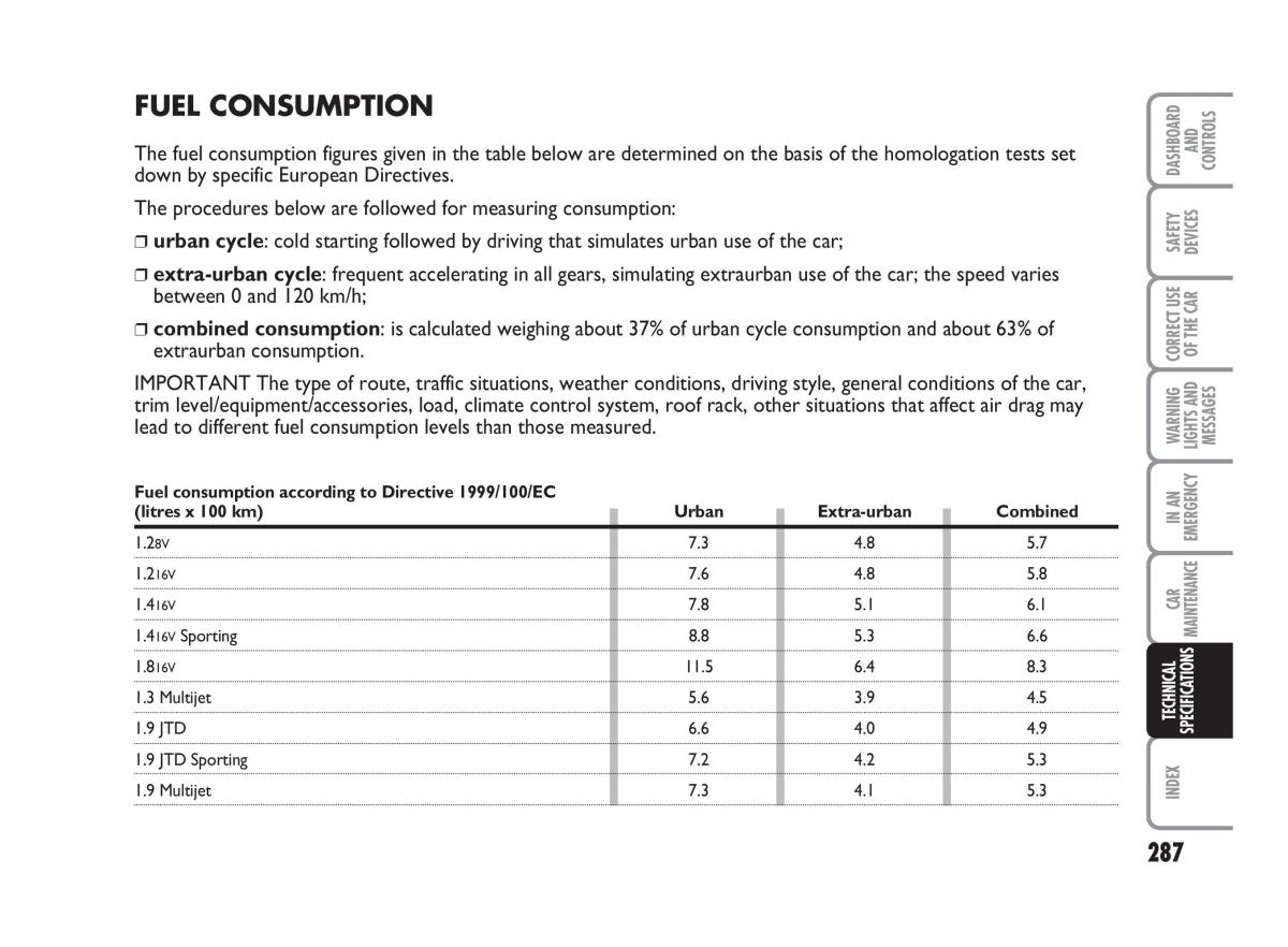 Fiat Punto II 2 owners manual / page 288