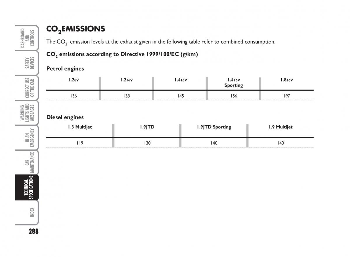 Fiat Punto II 2 owners manual / page 289