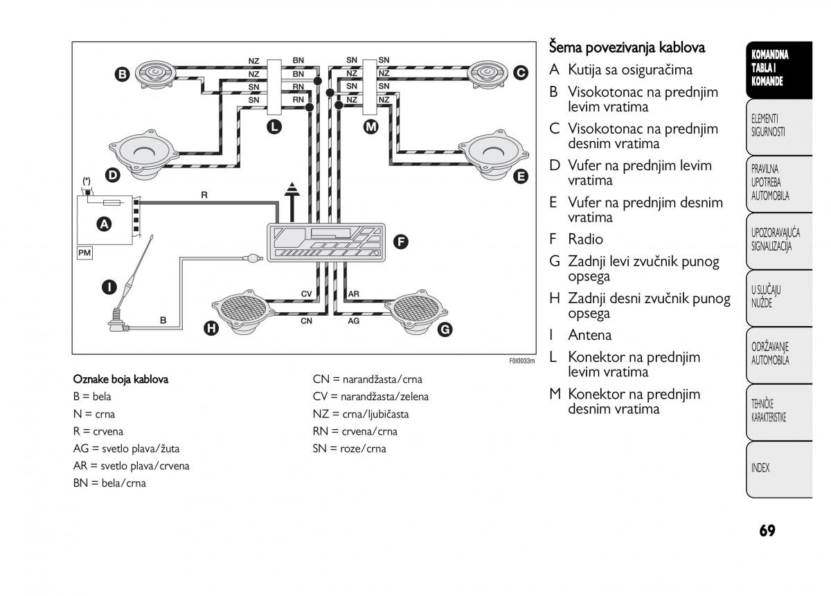 Fiat Punto II 2 vlasnicko uputstvo / page 70