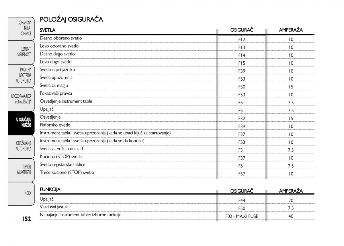 Fiat Punto II 2 vlasnicko uputstvo / page 153