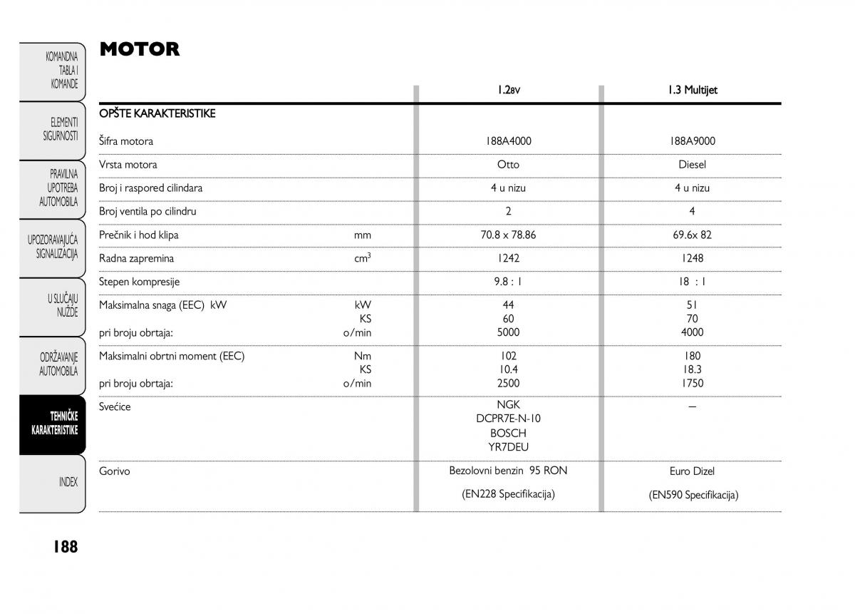 Fiat Punto II 2 vlasnicko uputstvo / page 189