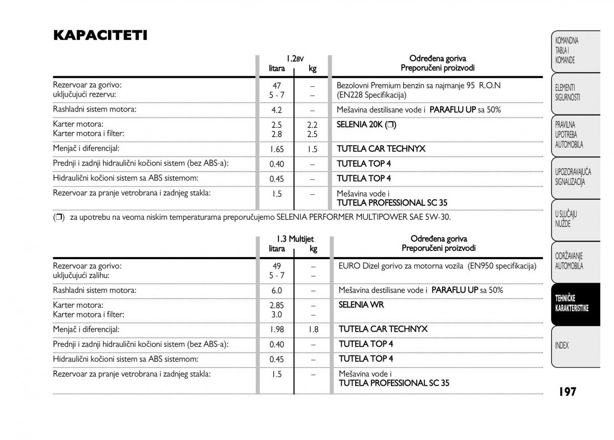 Fiat Punto II 2 vlasnicko uputstvo / page 198