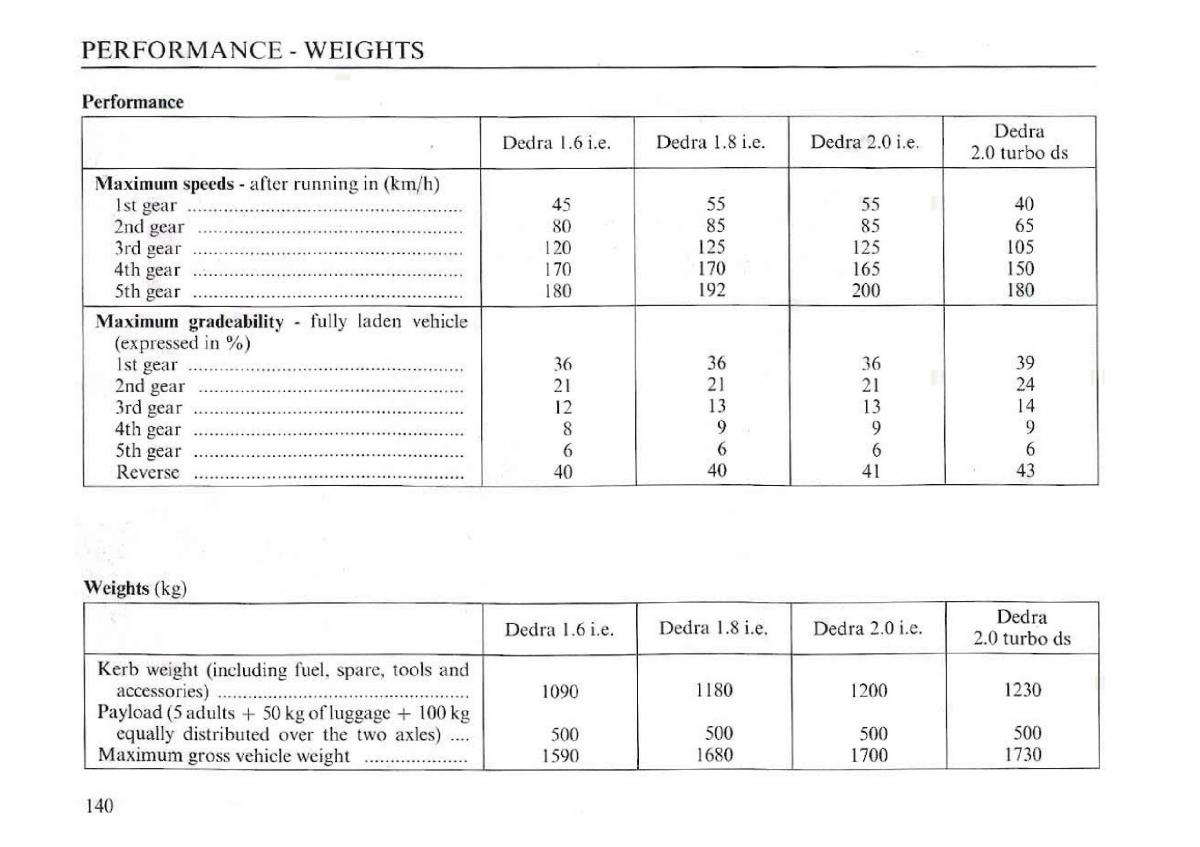 manual  Lancia Dedra owners manual / page 142