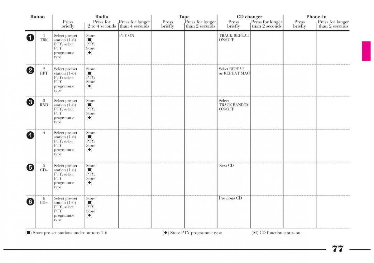 Lancia Lybra owners manual / page 78