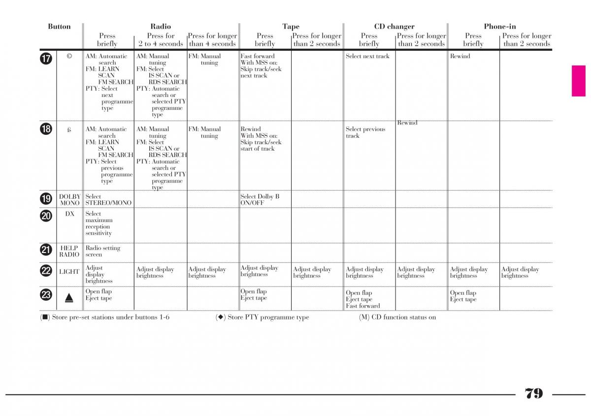 Lancia Lybra owners manual / page 80