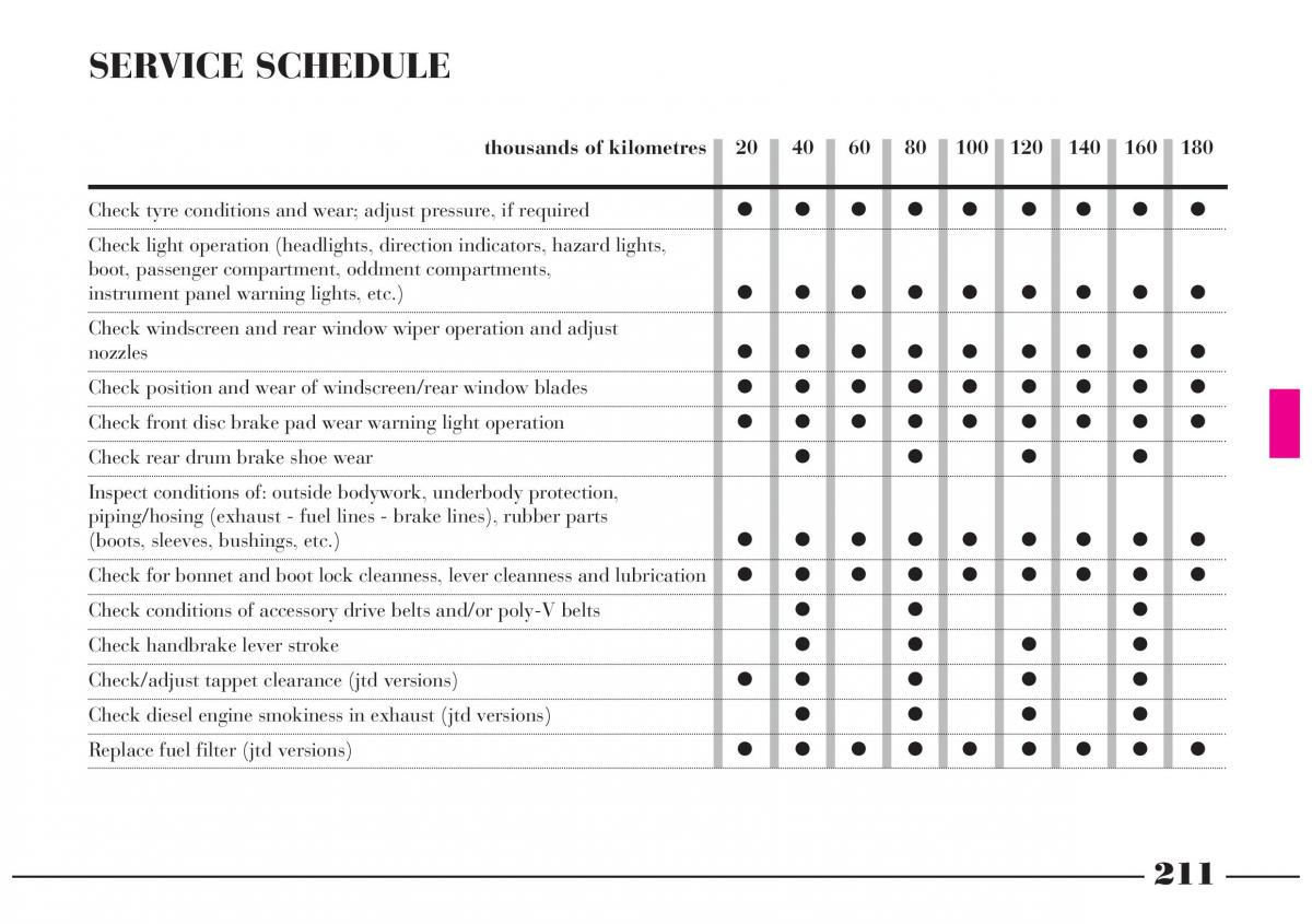 Lancia Lybra owners manual / page 212