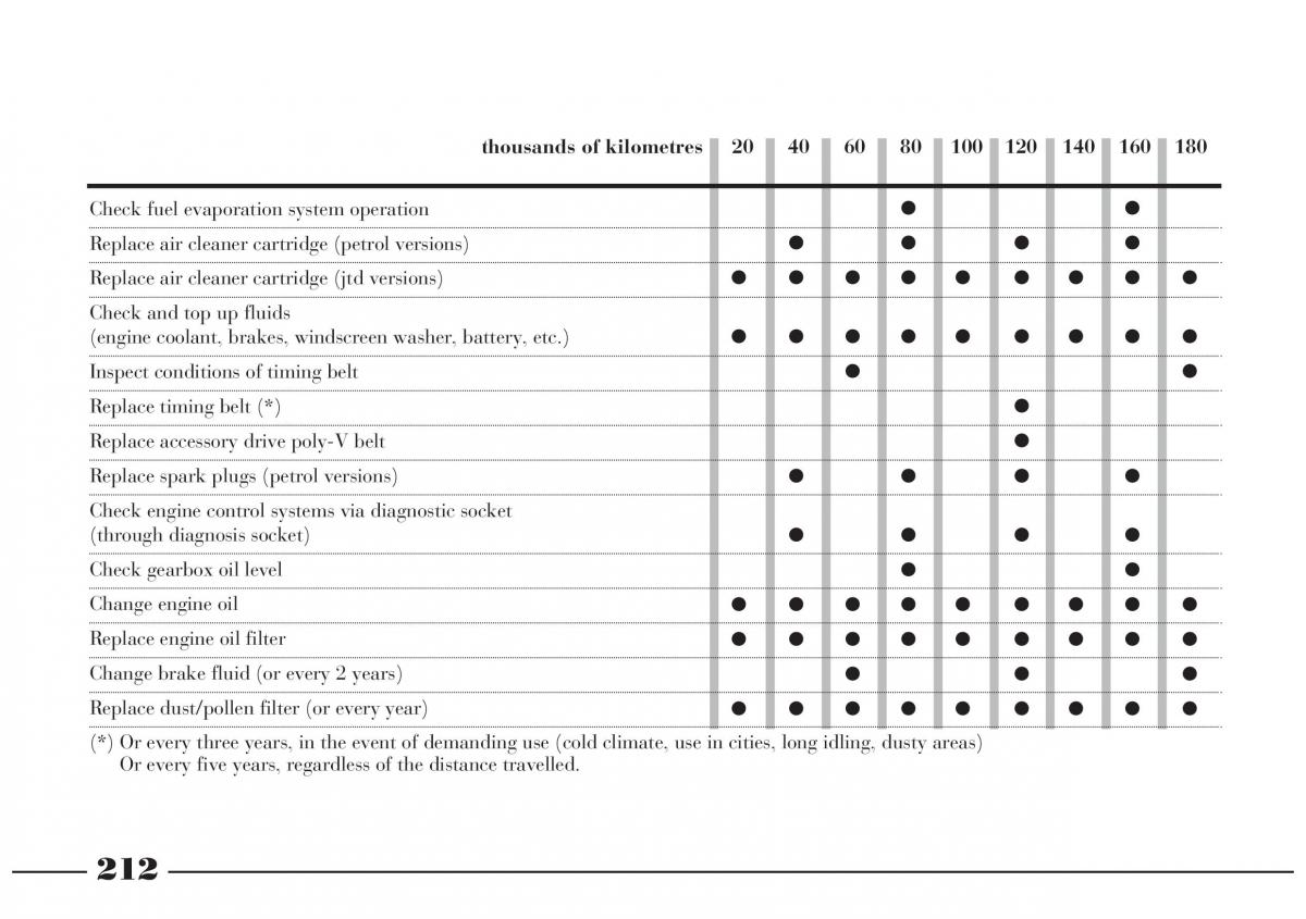 Lancia Lybra owners manual / page 213