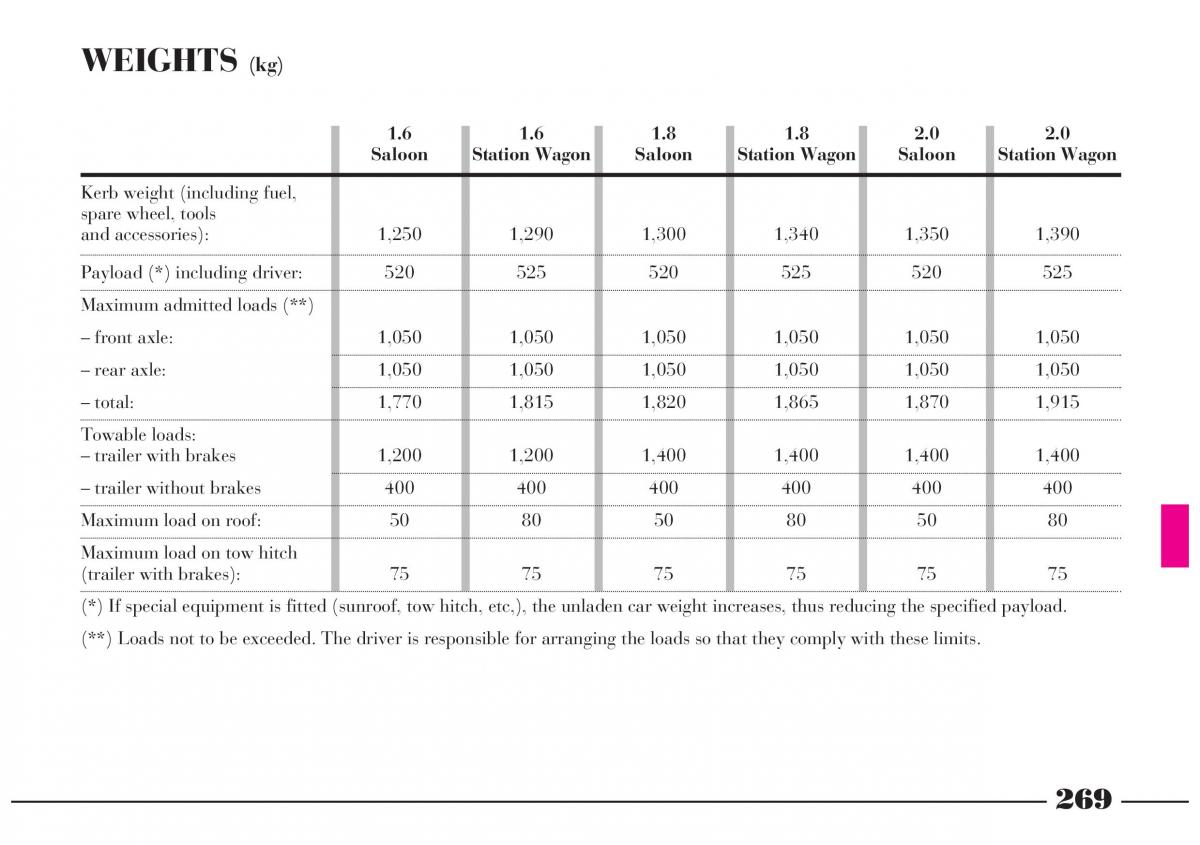 Lancia Lybra owners manual / page 270