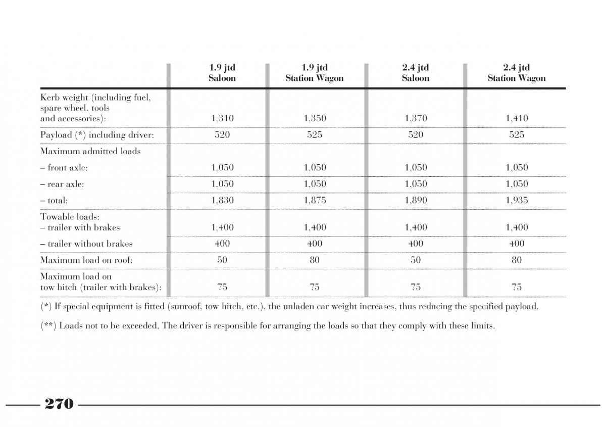 Lancia Lybra owners manual / page 271