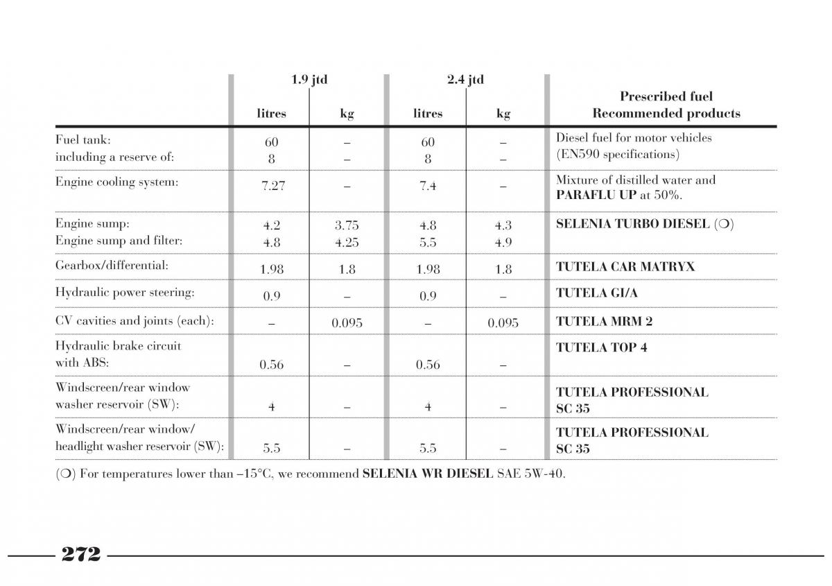 Lancia Lybra owners manual / page 273