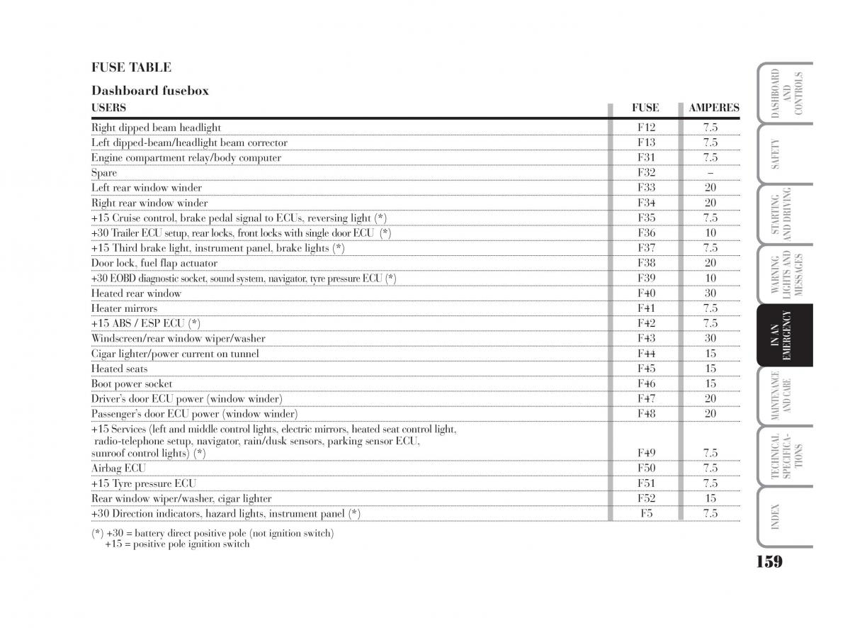 Lancia Musa owners manual / page 160