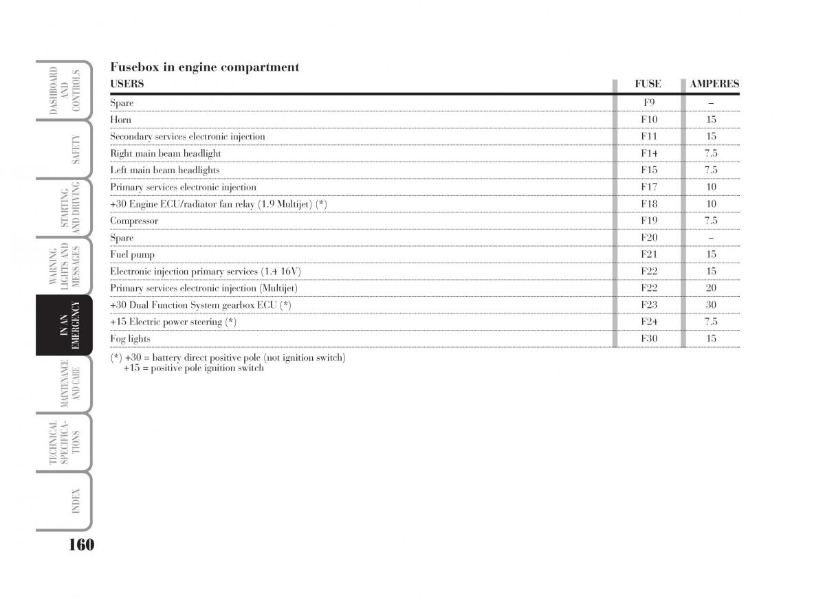 Lancia Musa owners manual / page 161