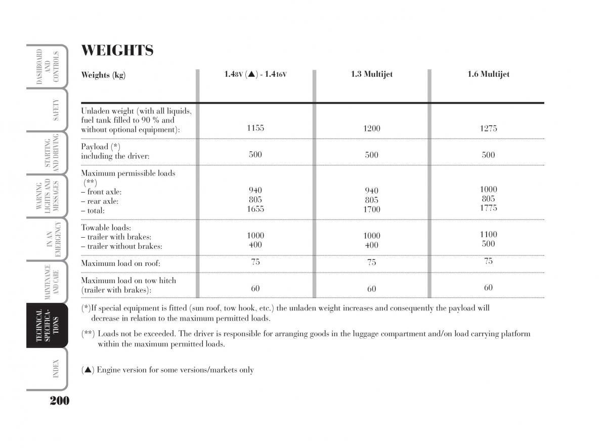 Lancia Musa owners manual / page 201