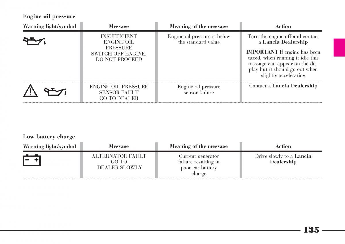 Lancia Thesis owners manual / page 136