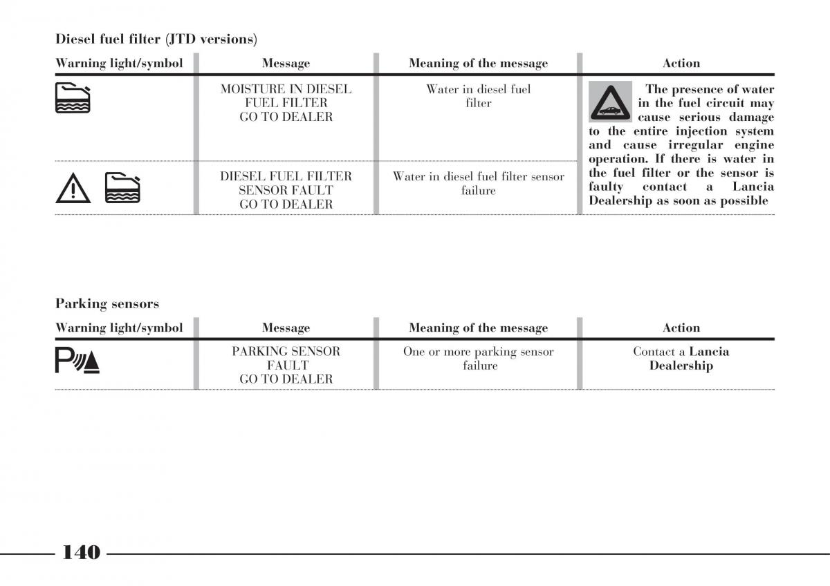 Lancia Thesis owners manual / page 141