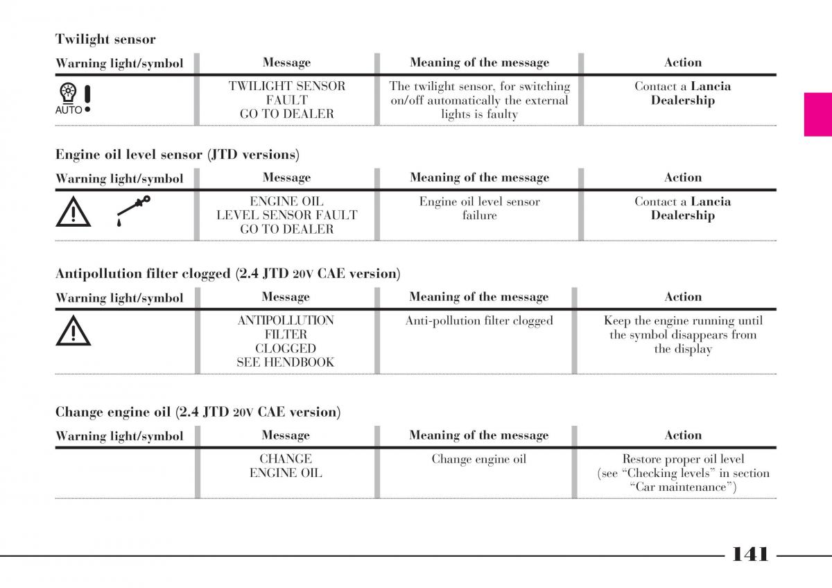 Lancia Thesis owners manual / page 142
