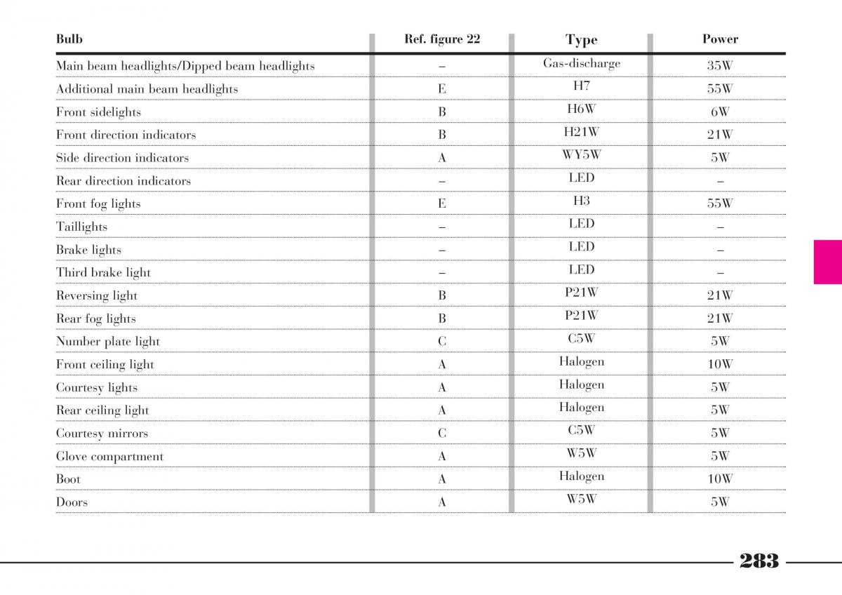 Lancia Thesis owners manual / page 284