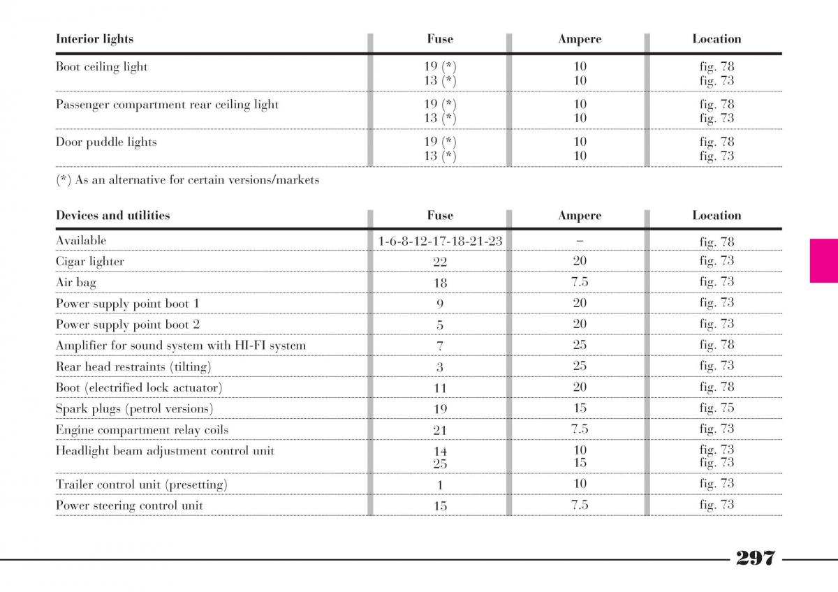 Lancia Thesis owners manual / page 298