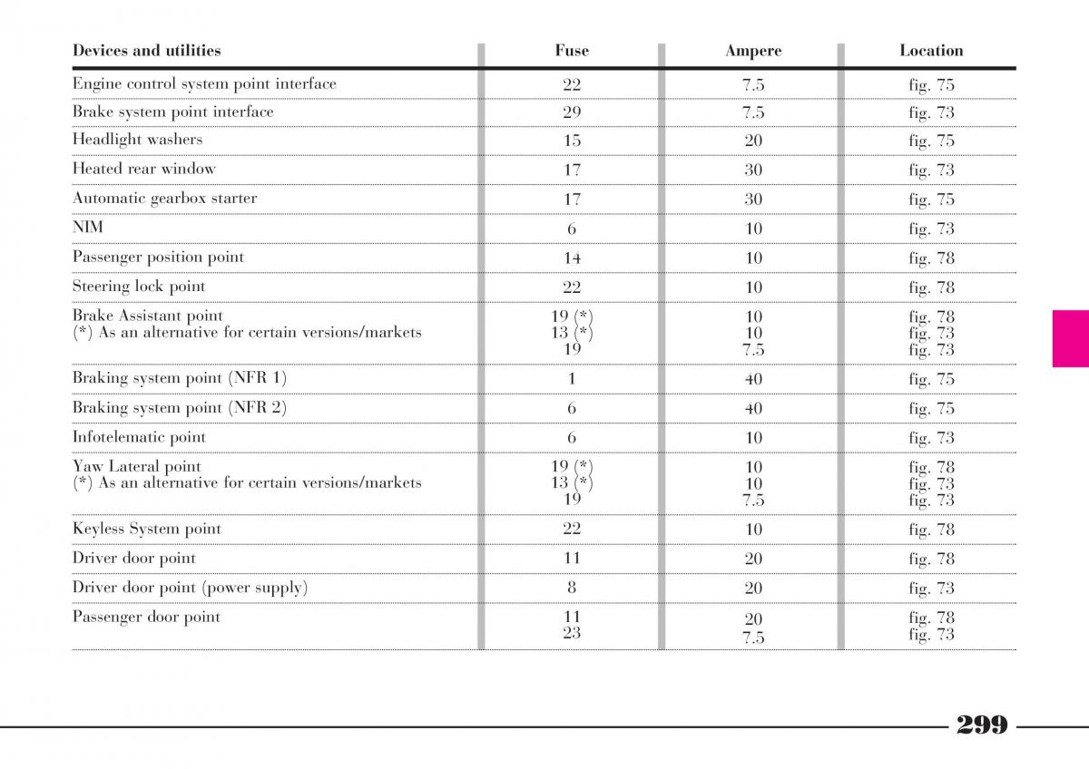 Lancia Thesis owners manual / page 300