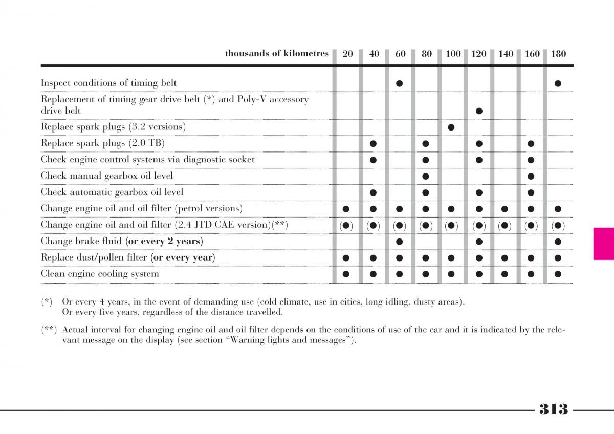 Lancia Thesis owners manual / page 314