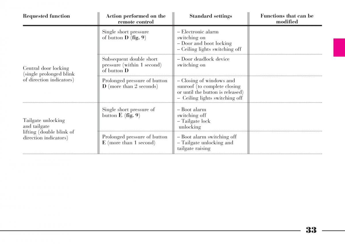 Lancia Thesis owners manual / page 34