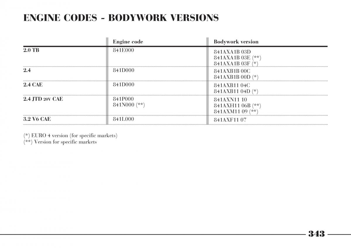 Lancia Thesis owners manual / page 344