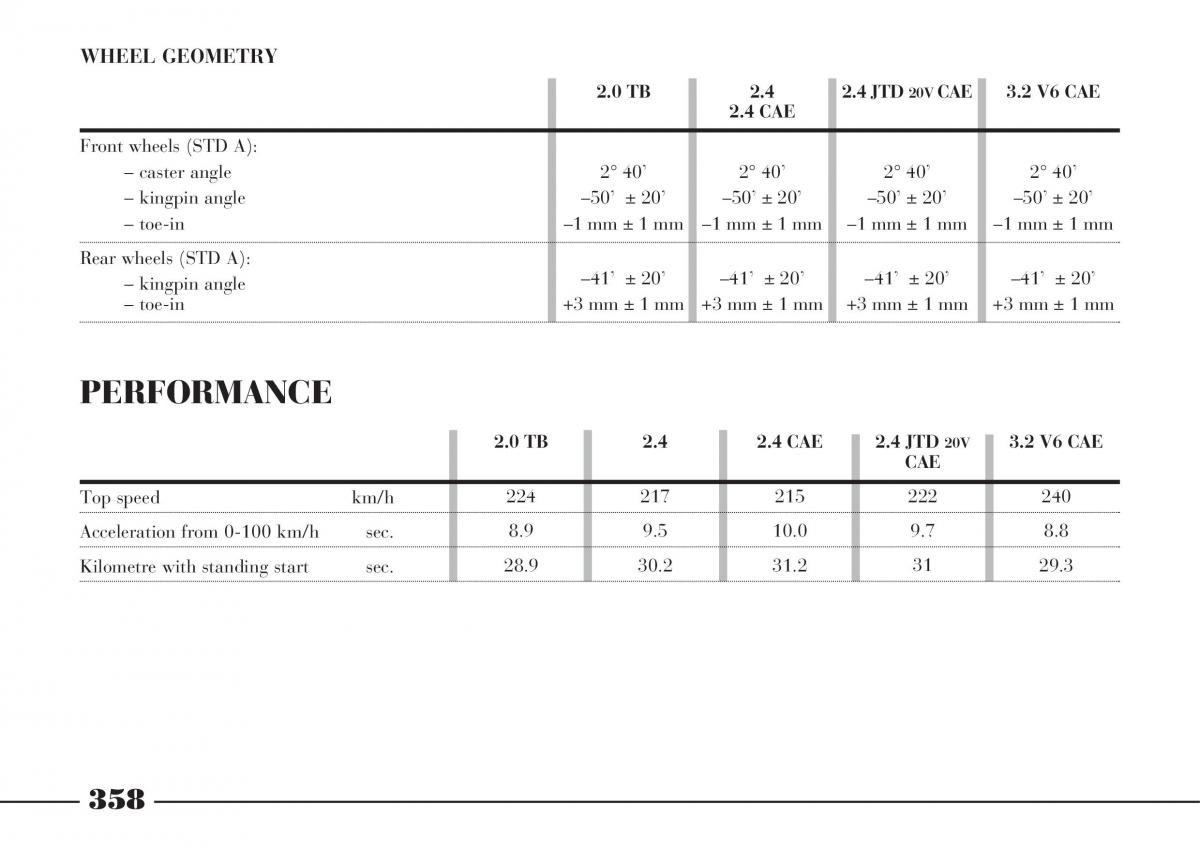 Lancia Thesis owners manual / page 359