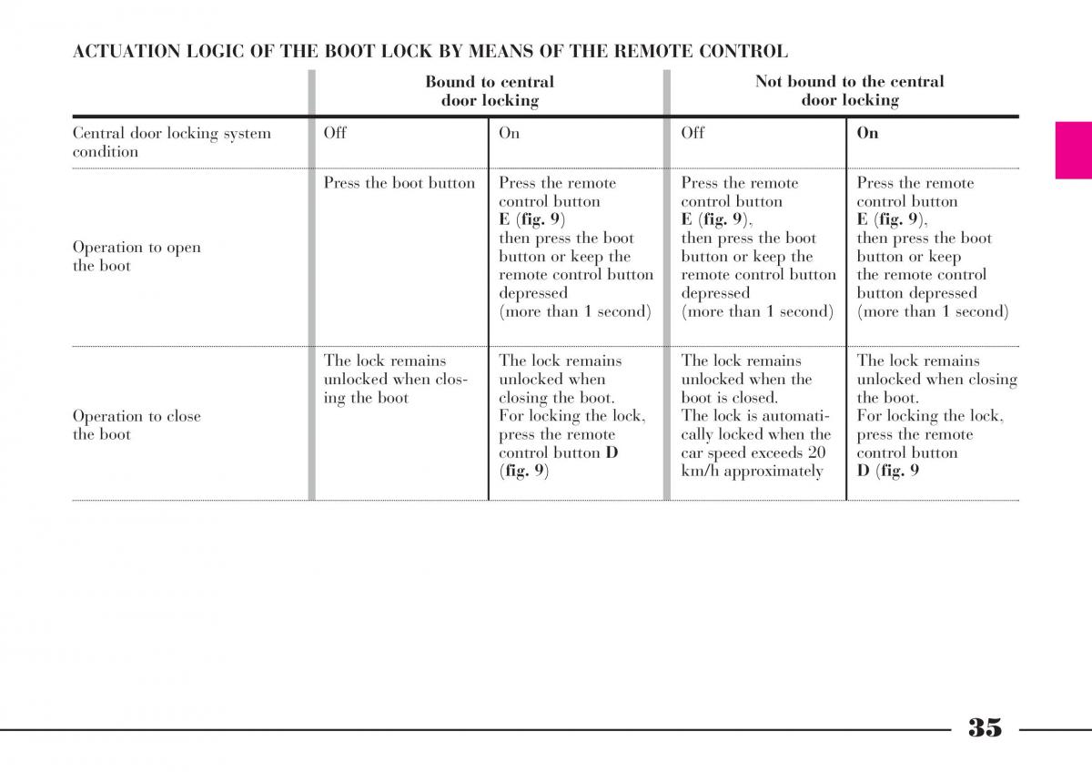 Lancia Thesis owners manual / page 36