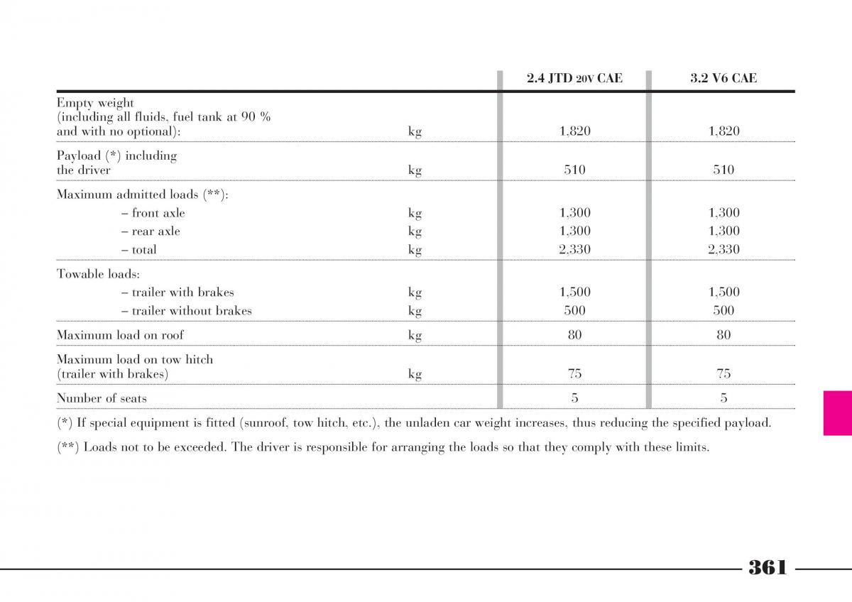 Lancia Thesis owners manual / page 362