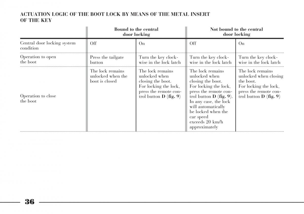 Lancia Thesis owners manual / page 37