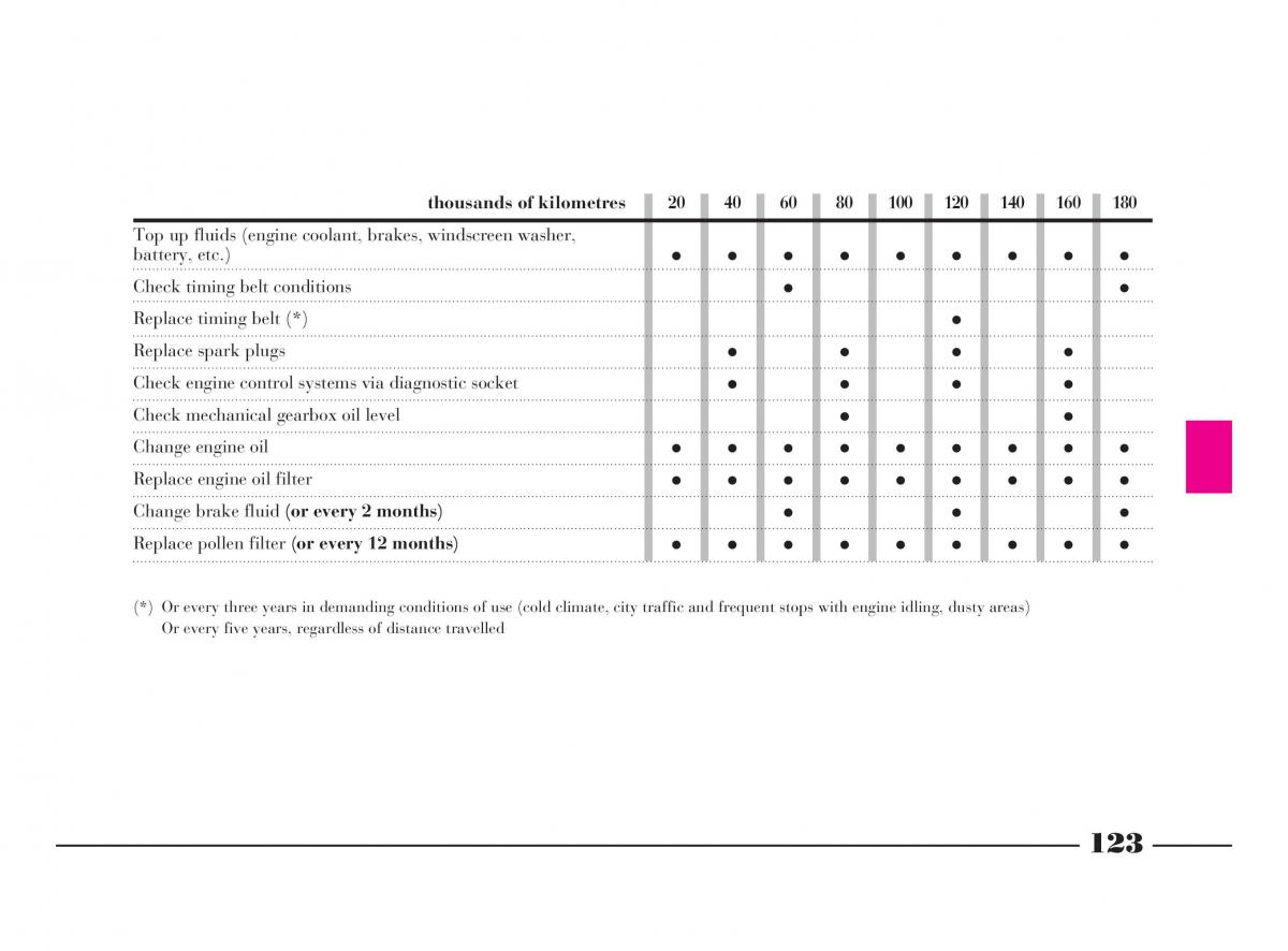 manual  Lancia Y owners manual / page 126