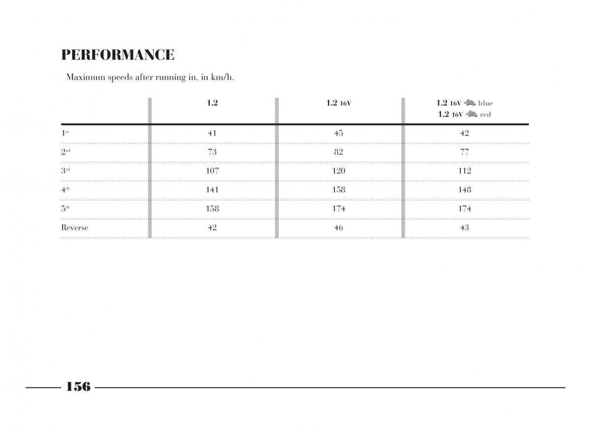 manual  Lancia Y owners manual / page 159