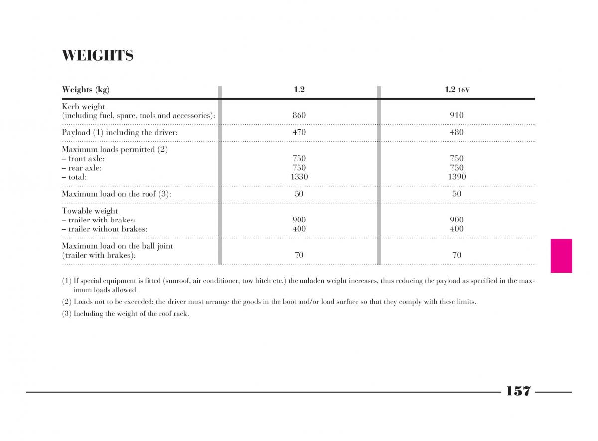 manual  Lancia Y owners manual / page 160