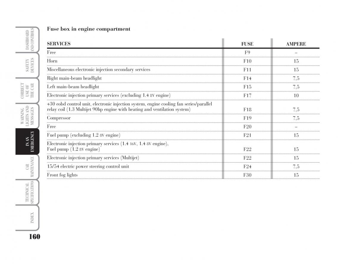 Lancia Ypsilon owners manual / page 161