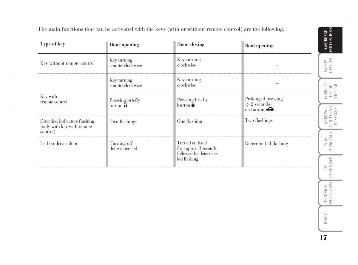 Lancia Ypsilon owners manual / page 18