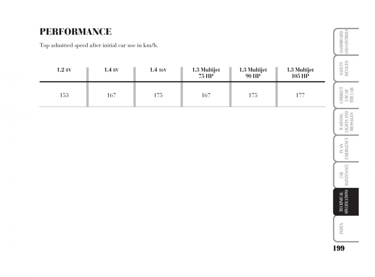 Lancia Ypsilon owners manual / page 200