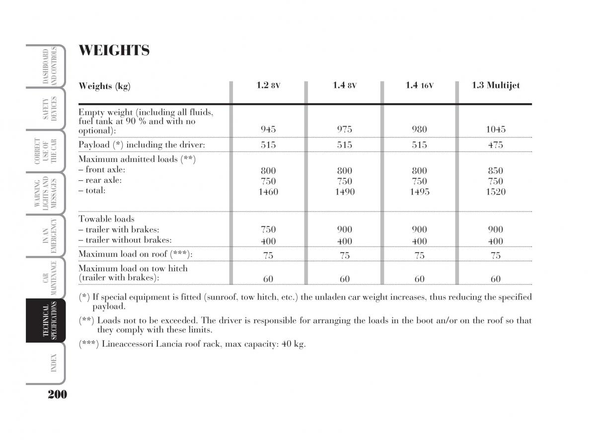 Lancia Ypsilon owners manual / page 201